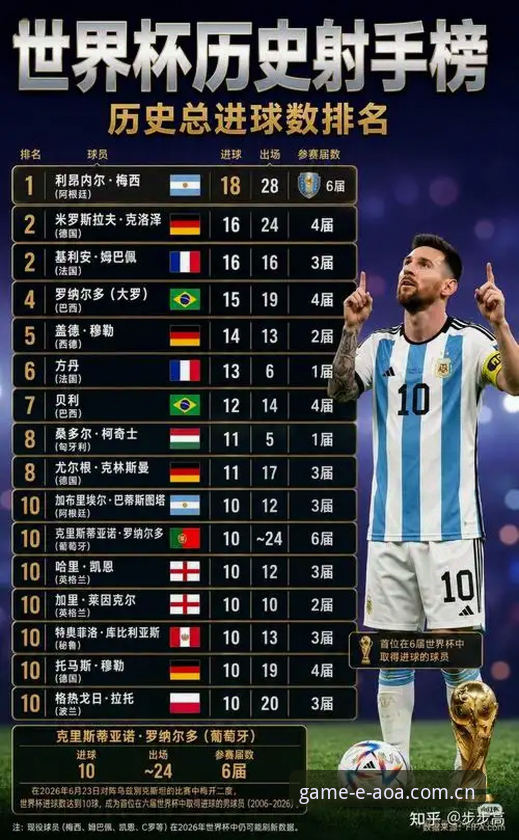 梅西17球登顶世界杯射手榜：一位父亲、一个时代与AOA平台上的数据叙事解读